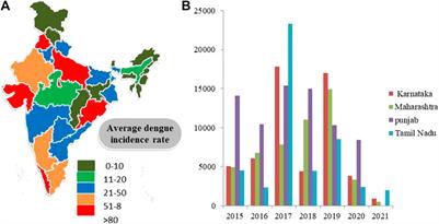 Traditional Knowledge to Contemporary Medication in the Treatment of Infectious Disease Dengue: A Review